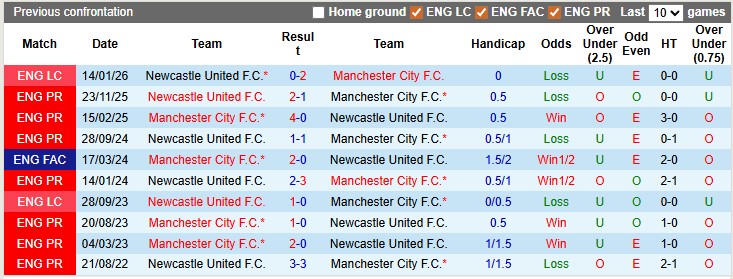 Lịch sử đối đầu của Man City vs Newcastle