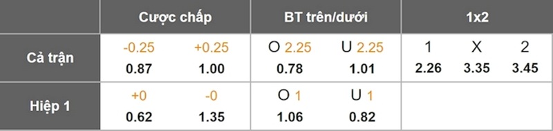 Tỷ lệ kèo Leeds vs Nottingham Ngày 7/2